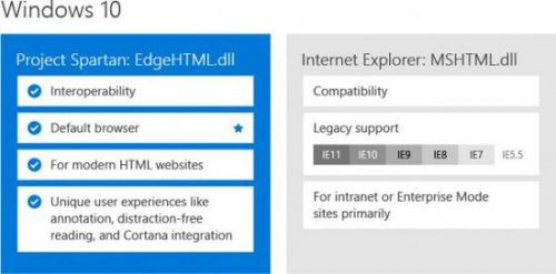 微软确认Windows 10中Spartan浏览器同IE共存 独享新旧引擎