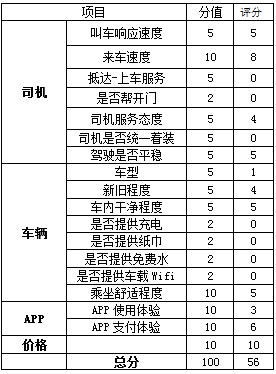 小编B对Uber的整体评分