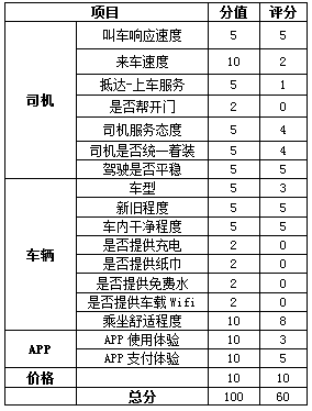 小编C对Uber的整体评分