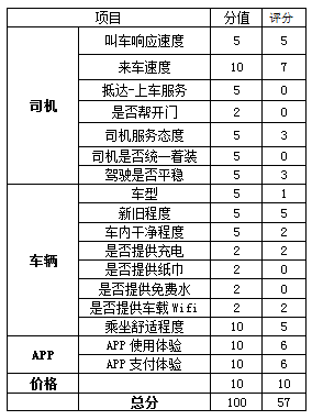 小编A对Uber的整体评分