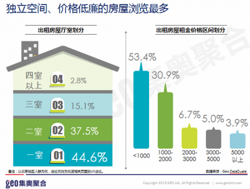 图2、独立空间、价格低廉的房屋浏览最多