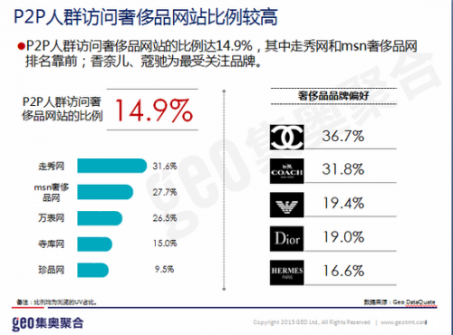 图5、P2P人群访问奢侈品网站的比例达14.9%