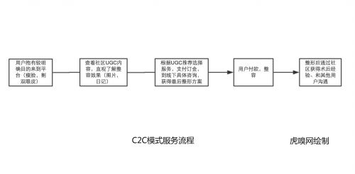 C2C模式服务流程.jpg