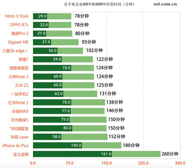 要快充还是大电池 2015年手机续航横评 