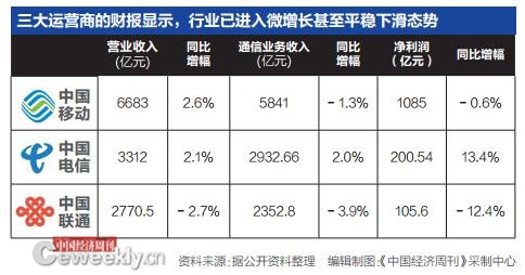 业内人士：每用户月资费降10元 联通电信就要亏损