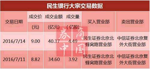 表格及文中提及的民生银行股份均为民生银行A股