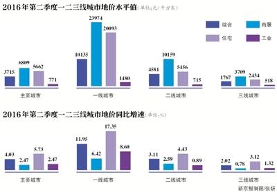 85个城市地价同比上涨 上海增速最高为21.46%