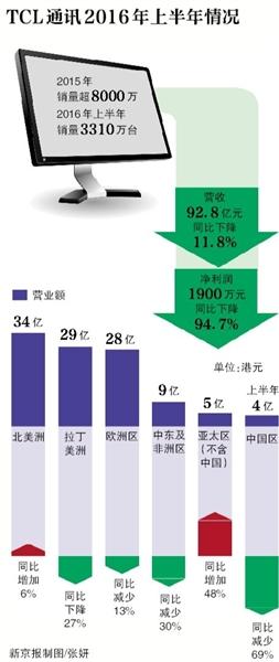 低价策略海外失效 TCL手机重启国内征途