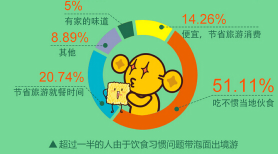 过一半的人由于饮食习惯问题带泡面出境游