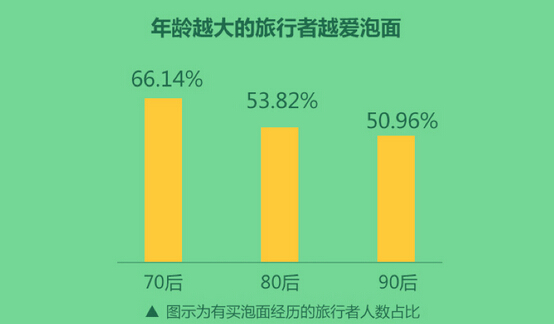 不同年龄层有泡面经历的旅行者分布