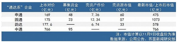 “通达系”快递公司上市方案对比