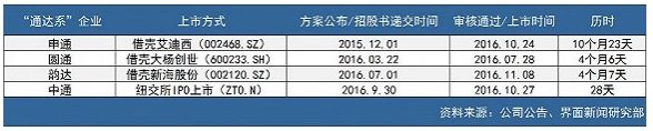 “通达系”快递公司上市时间进度表