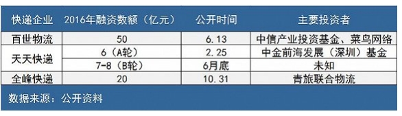 百世物流、天天快递、全峰快递等今年的融资情况