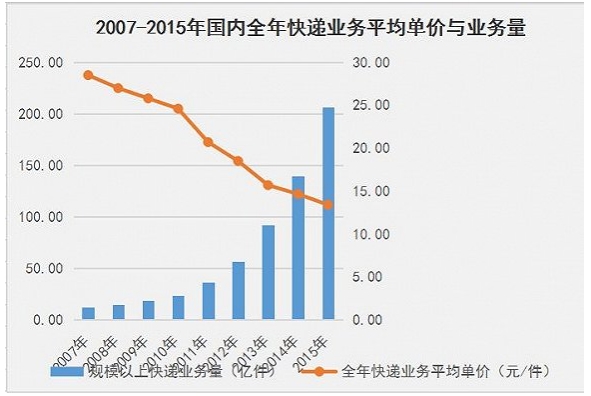  2007年-2015年国内全年快递业务平均单价走势