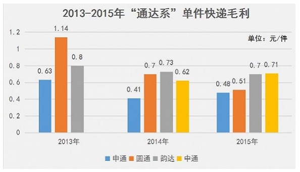  2013年-2015年“通达系”单件快递毛利