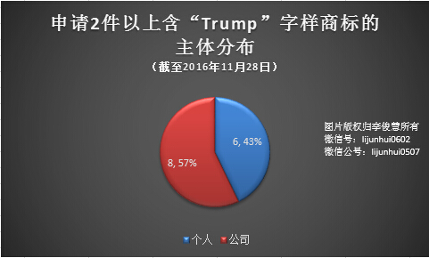 玩转Facebook赢大选的特朗普，争夺起商标来也是把好手        