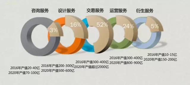 商业地产服务市场未来格局预测