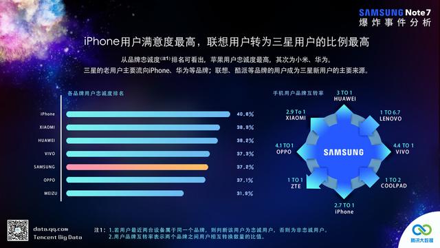 三星Note7爆炸事件后续：流失用户被它们瓜分了