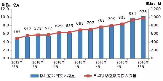 用户流量消耗进入“G级”时代，那流量经营又有哪些隐忧？        