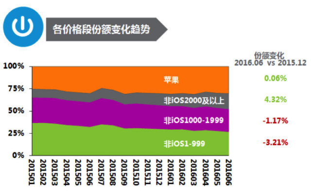 “低价时代”已过，国产手机进入价格增量时代        