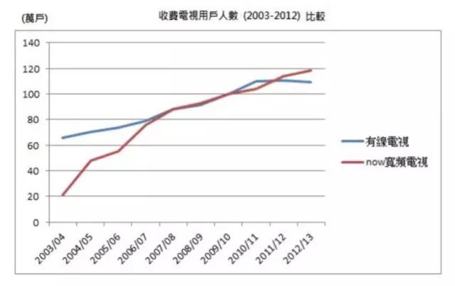 昔日天价竞购英超版权，如今面临倒闭，香港有线电视给了我们哪些启示？        