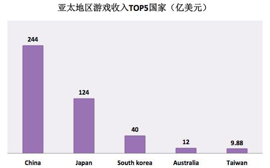 十张图带你看2016年全球游戏行业格局