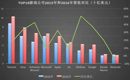 十张图带你看2016年全球游戏行业格局