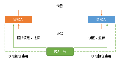 图片来源：郑敦元《P2P中国化历程》