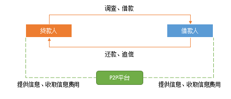 图片来源：郑敦元《P2P中国化历程》