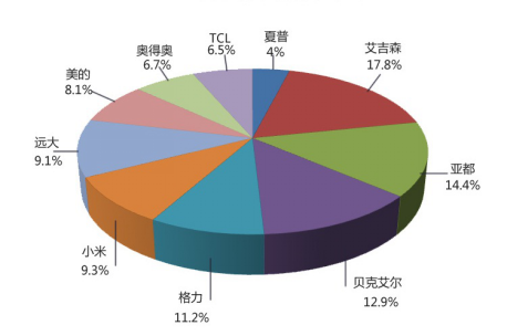 国际品牌仍占据主要市场份额