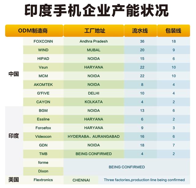 投资建厂布局产业链，印度会成为中国手机的新基地吗？