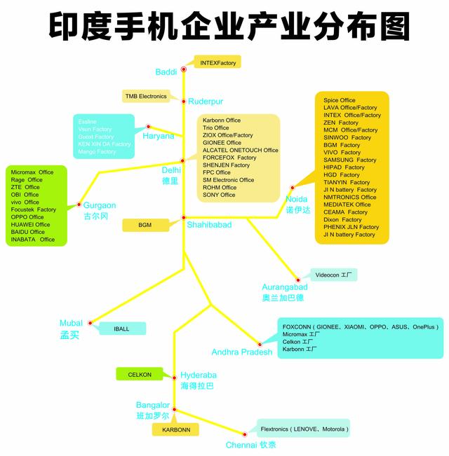 投资建厂布局产业链，印度会成为中国手机的新基地吗？