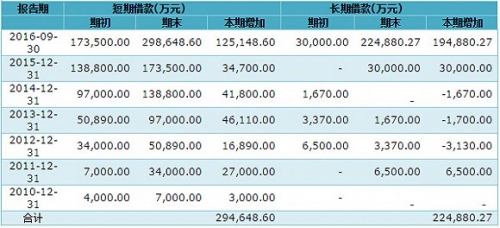 图二：银行贷款