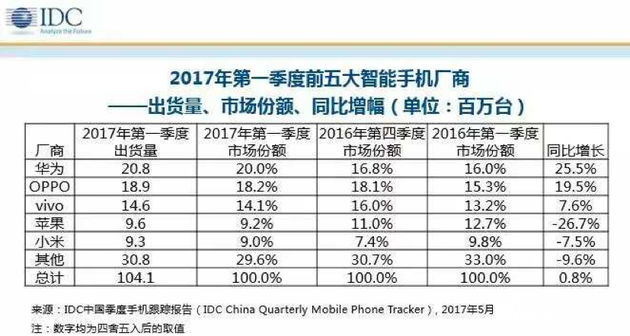 IDC公布2017年中国手机销售数据