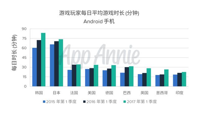 日韩玩家每天玩移动游戏时长超1小时