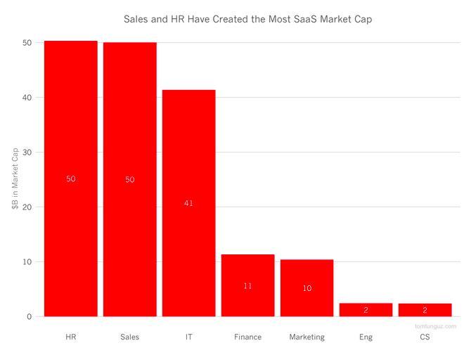 哪一个细分领域的SAAS企业最成功？