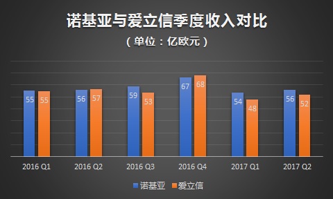 爱立信“瘦身”、诺基亚“增肥”，谁能挺过行业的寒冬？        