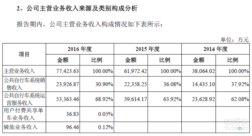 永安行确定明日上市，股票发行价26.85元，募资5.8亿元        