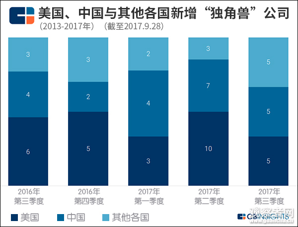 这份全球“独角兽”榜单显示：中国公司在TOP10中占据7席        