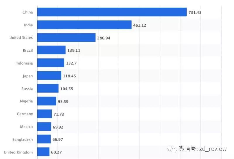 据Statista统计，截至2017年3月，互联网用户数量最高的国家（单位：百万）。