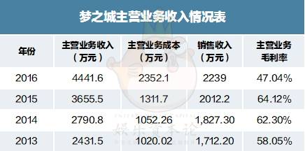 3年亏损3000多万后，狸爸Hans复出任梦之城CEO，阿狸要回来了么？        