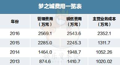 3年亏损3000多万后，狸爸Hans复出任梦之城CEO，阿狸要回来了么？        