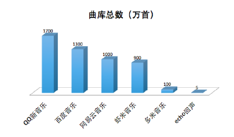 继下载和买歌之后，在线音乐的租歌时代也来了        