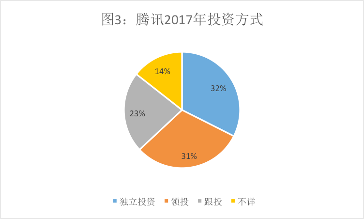 腾讯的投资帝国 VS 阿里的实业版图：详解投资数据背后的玄机        