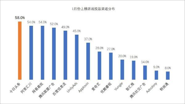 游戏投放偏爱今日头条渠道