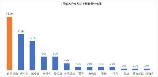 角色扮演投放“最热门”