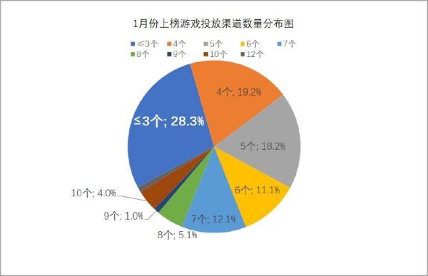 多渠道投放成主流，超过70%的上榜游戏投放渠道超过3个