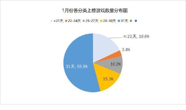 84.7%的旧游戏月投放天数超过21天，投放呈持续性