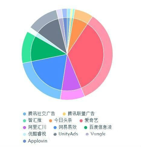 1月份《天使纪元》广告投放渠道分布图