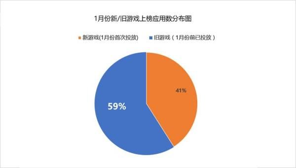 41%上榜的游戏为新游戏，游戏更新迭代较高